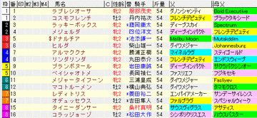 函館2歳S2015　出馬表