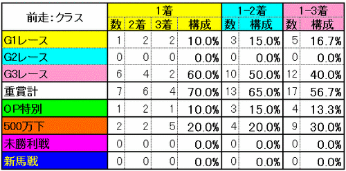 前走：クラス