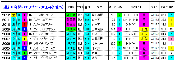 エリザベス女王杯 13 過去10年間の1 3着馬と傾向 やはり勝負は3連単 競馬予想
