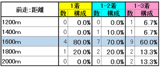 距離