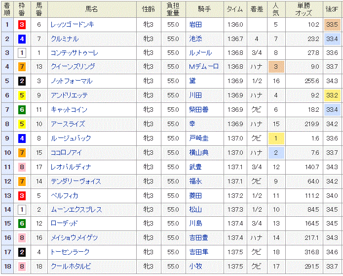 桜花賞2015 レース結果 レッツゴードンキ 動画 騎手コメント やはり勝負は3連単 競馬予想