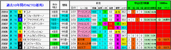 3着馬