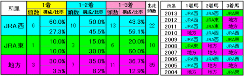 所属別実績