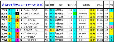 ニューイヤーカップ　1着馬