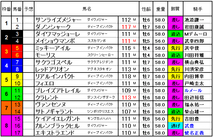 安田記念15 確定した枠順と展望 調教後の馬体重 やはり勝負は3連単 競馬予想 安田記念15 確定した枠順と展望 調教後の馬体重 やはり勝負は3連単 競馬予想