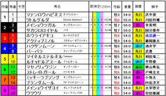 セントウルS　2015　出馬表