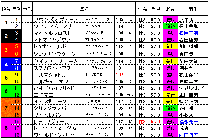 日本ダービー14 確定した枠順と展望 やはり勝負は3連単 競馬予想
