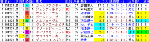 有馬記念 1着馬