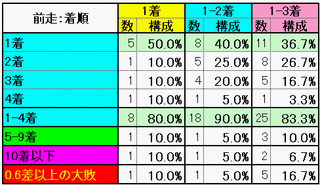 前走：着順