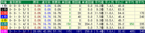 枠番別実績