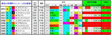 ユニコーンS2014　3着馬2