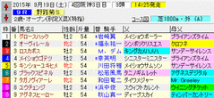 野路菊S 2015 出馬表