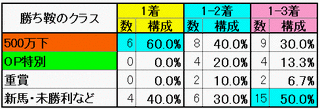 勝ち鞍のクラス