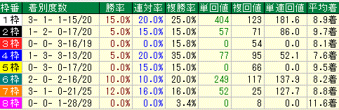 枠番実績2