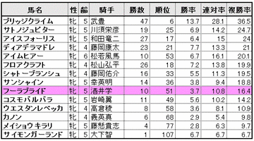 騎手成績