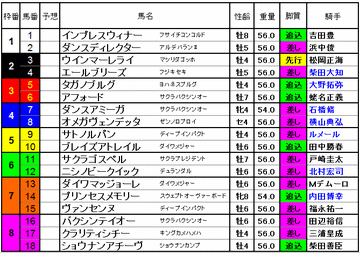 京王杯SC　2015　出馬表