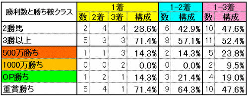 勝利数と勝ち鞍クラス