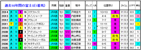 富士S 1着馬