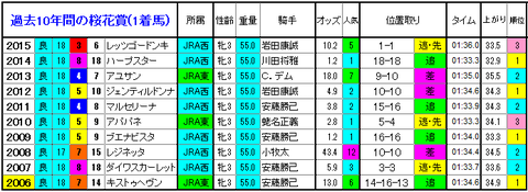 桜花賞　1着馬