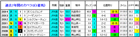 カペラS 1着馬