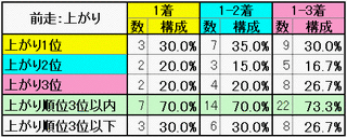 前走：上がり