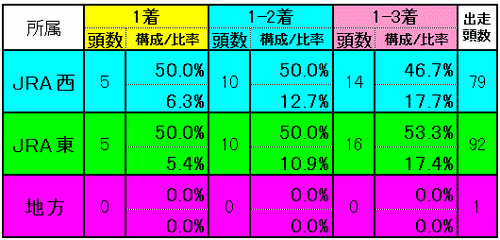 所属別実績