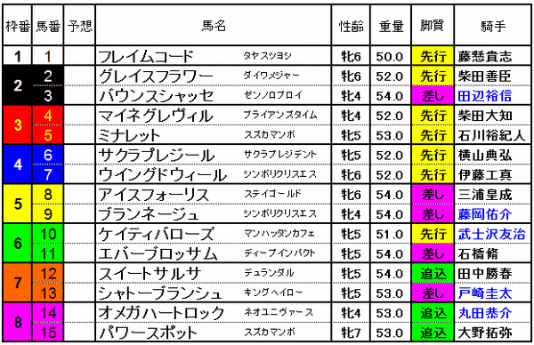 中山牝馬S　2015　出馬表