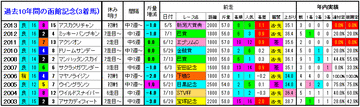 函館記念　過去10年間の3着馬2