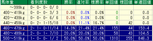 体重別実績(3歳)