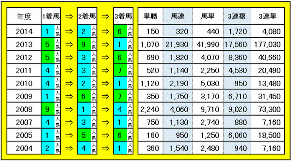 3連単・3連複などの配当