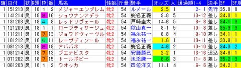 阪神JF 1着馬