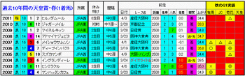 1着馬