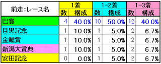 函館記念　前走：レース名