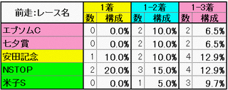 前走：レース名