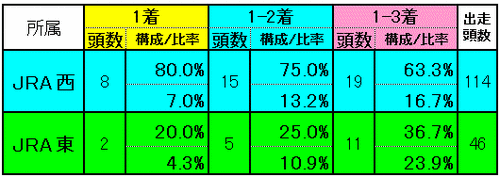 所属別実績