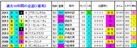金盃 1着馬