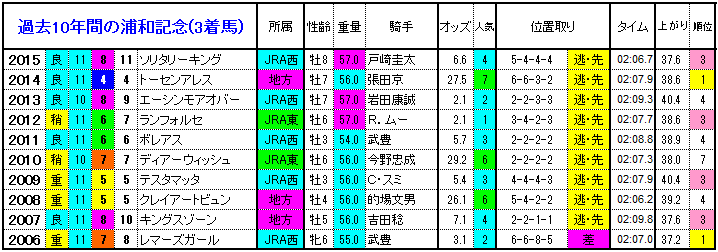 浦和記念2016 過去10年間の1 3着馬とデータ 傾向 やはり勝負は3連単 競馬予想