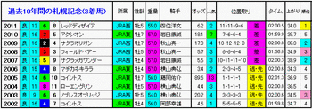 3着馬