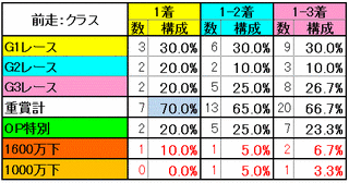 函館スプリントS 2014 前走：クラス