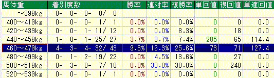 体重別実績(4歳以上)
