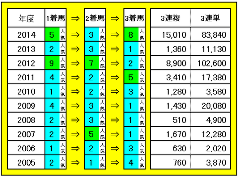 ハイセイコー記念 3連単・3連複配当