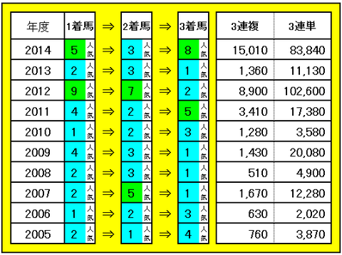 ハイセイコー記念　3連単・3連複配当