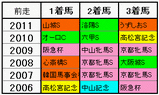 前走の組み合わせ