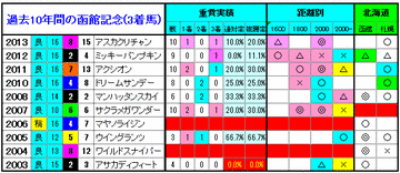 函館記念　過去10年間の3着馬3