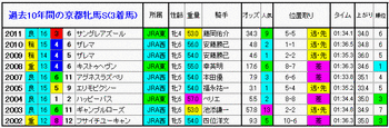 3着馬