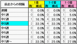 前走からの間隔