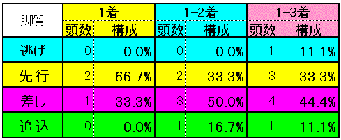 脚質別実績