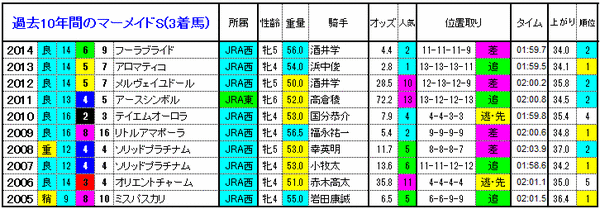 マーメイドS　3着馬