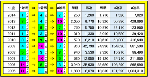 スワンS　3連単・3連複などの配当