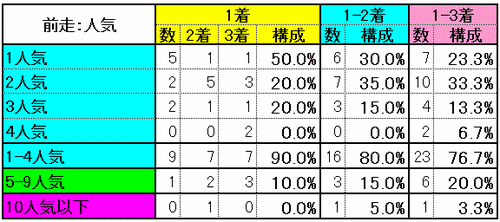 前走：人気